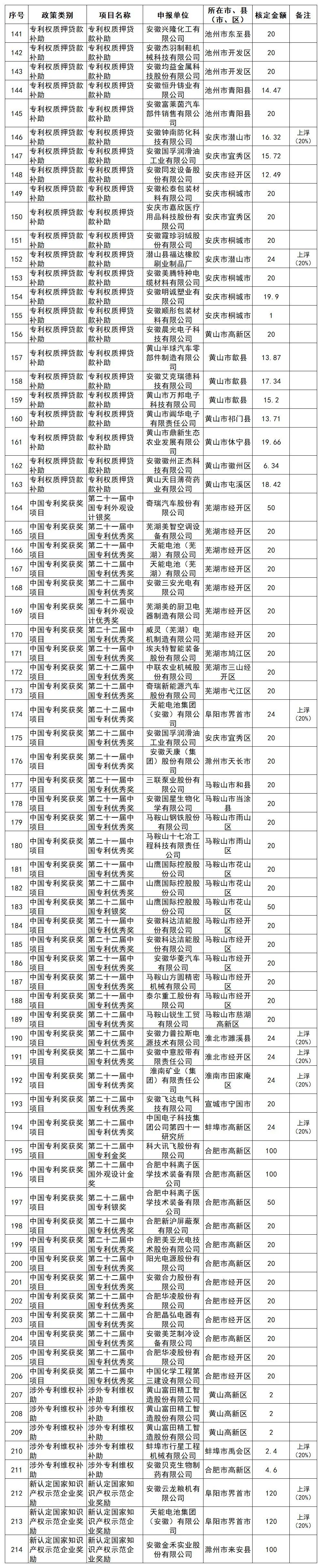 安徽省知識產權補助