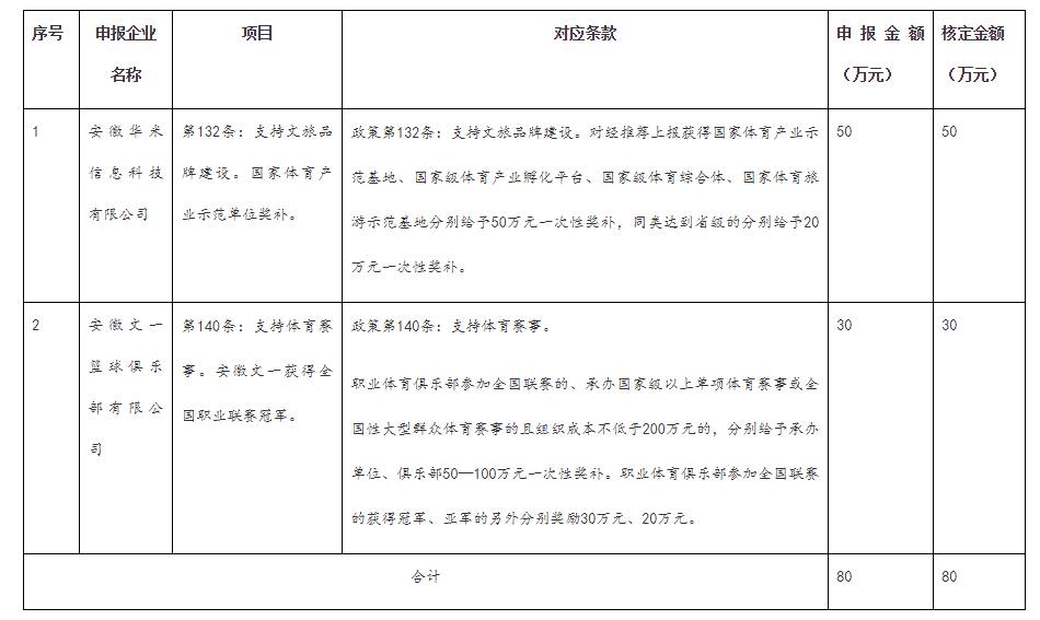 兌現(xiàn)合肥市跨年文化產(chǎn)業(yè)發(fā)展專(zhuān)項(xiàng)資金事后獎(jiǎng)補(bǔ)涉體項(xiàng)目