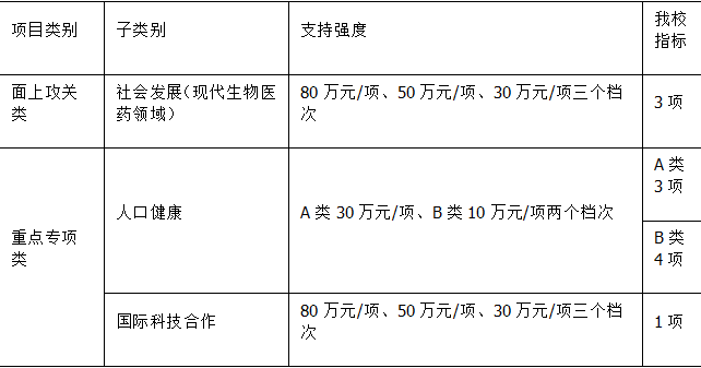 安徽省重點(diǎn)研究與開發(fā)計劃項(xiàng)目